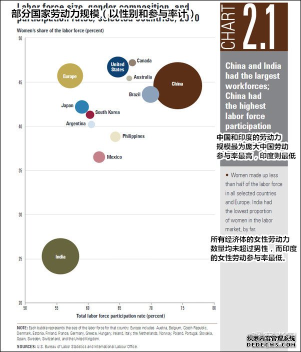 妇女顶半边天！中国女性劳动参与率远超各国