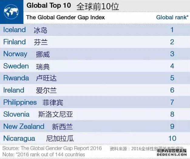 妇女顶半边天！中国女性劳动参与率远超各国