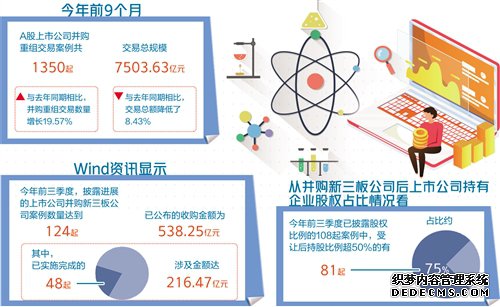 前三季度A股公司并购重组共逾千起 科技企业成热