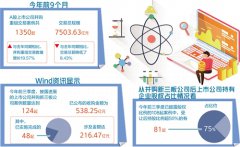 前三季度A股公司并购重组共逾千起 科技