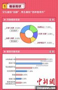 报告：逾六成北上广深女性不认同“贤妻