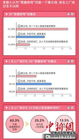 报告：逾六成北上广深女性不认同“贤妻良母”