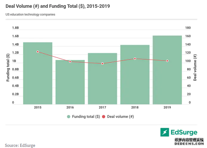 2019年美国教育科技领域融资17亿美元，近五年最