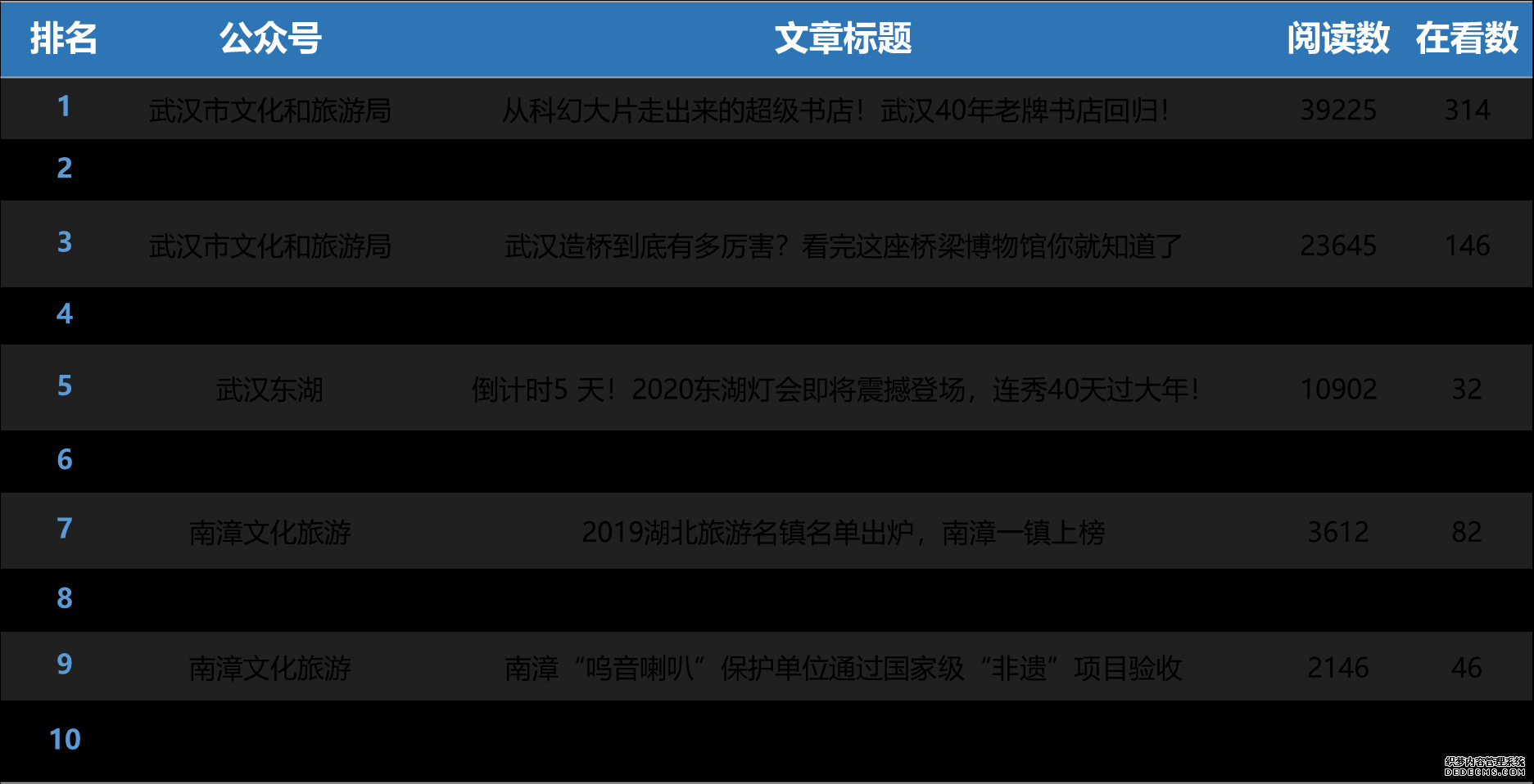 湖北旅游行业微信排行榜第4期：“咸丰旅游”首入榜单