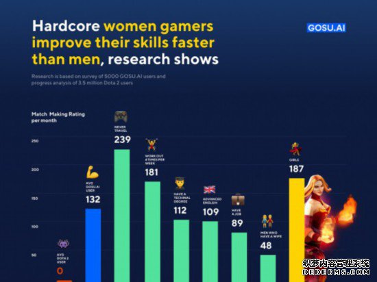 《Dota2》数据分析：女性玩家游戏水准提升更快