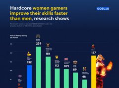 《Dota2》数据分析：女性玩家游戏水准提