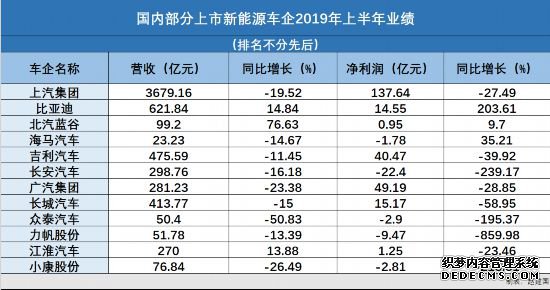 新能源汽车财报上半年两极分化加剧