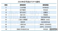1月手游市场涨5成，流水前十腾讯占半数