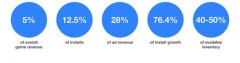 ironSource预测超休闲游戏的2020之路