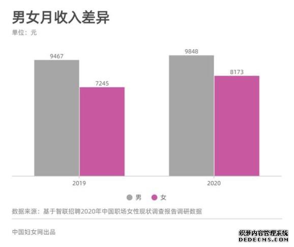 职场女性整体薪酬低于男性17% 收入差距正在拉近