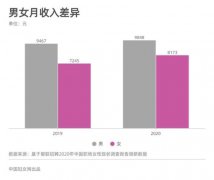 职场女性整体薪酬低于男性17% 收入差距正