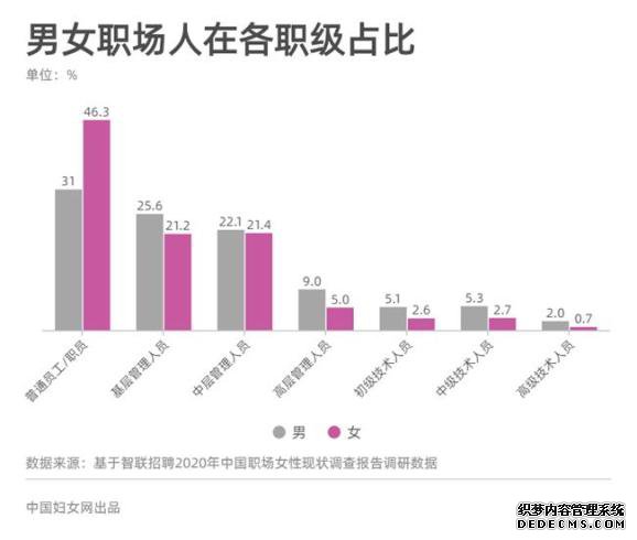 职场女性整体薪酬低于男性17% 收入差距正在拉近
