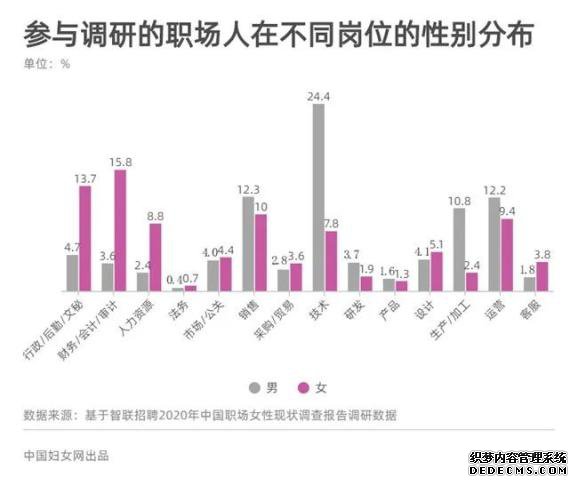 职场女性整体薪酬低于男性17% 收入差距正在拉近
