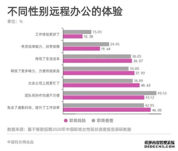 职场女性整体薪酬低于男性17% 收入差距正在拉近