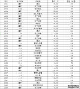 3月10日科右中旗通往通辽、呼和浩特市班