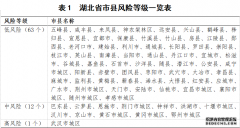 最新！湖北省市县疫情风险等级评估：高