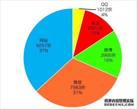 2019年汽车投诉网总报告