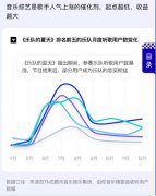 泛娱乐跨界推动乐坛发展 但持续热度有多