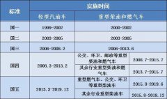北京市提前实施国六机动车排放标准
