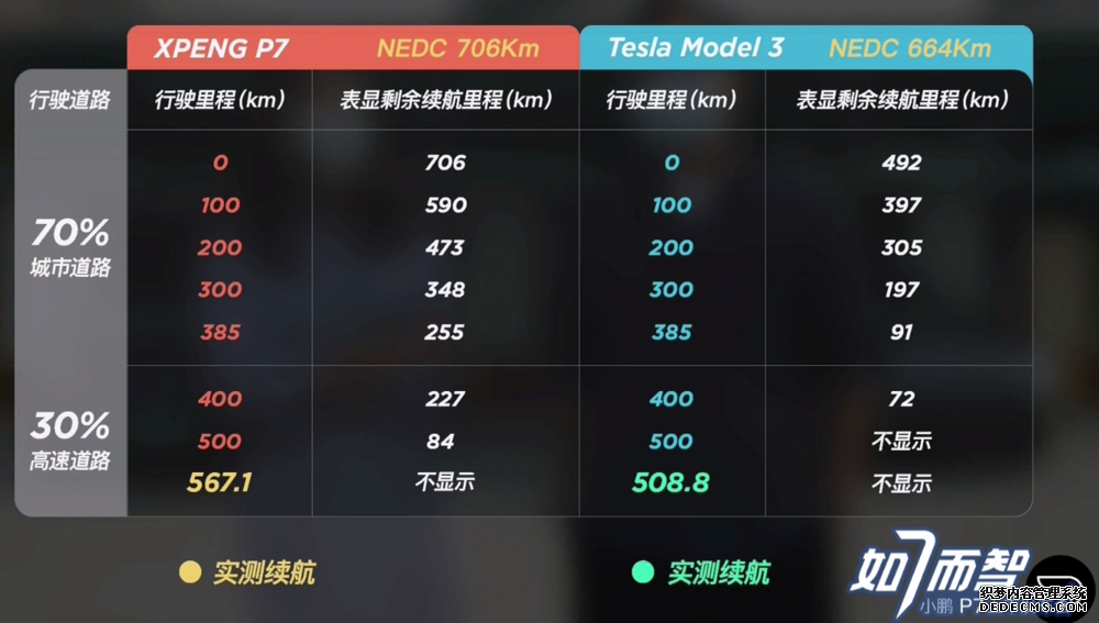 何小鹏胖揍特斯拉？