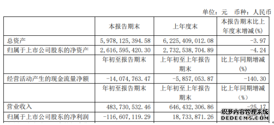 永鼎股份2020年第一季度亏损1.17亿元汽车线束订单不及预期
