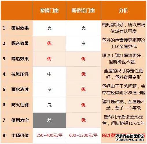 新房装修！门窗选塑钢还是断桥铝？到底哪个好？附详细报价！