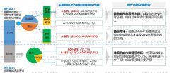 汽车“新四化”下的产品与技术趋势预判
