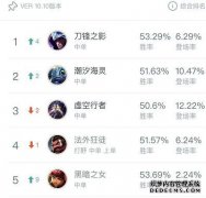 LOL：中路AP刺客卡萨丁，后期统治力无敌
