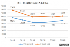 未成年人犯罪数量在连续多年下降趋于平