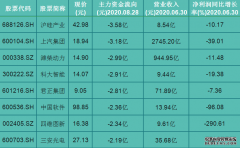 24只个股遭主力悄悄流出！一股流出超3