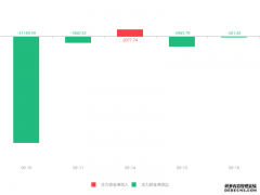快讯：汇金科技急速拉升6.42%