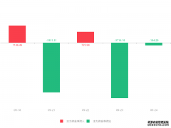 快讯：飞天诚信急速拉升5.46%