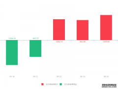 快讯：易联众急速拉升7.82%
