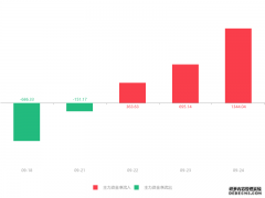 快讯：文投控股急速拉升6.55%
