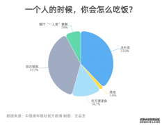 一个人的时候，你会怎么吃饭？