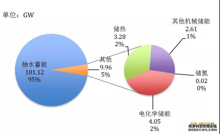国际储能市场最新发展动向及趋势
