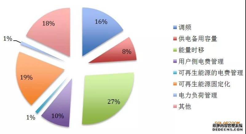 国际储能市场最新发展动向及趋势