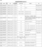 雄安新区招220人！河北机关事业单位最新