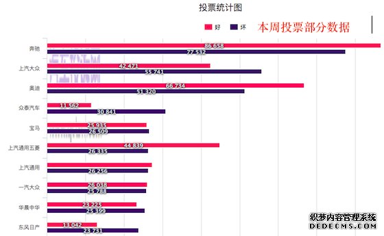 “谁是汽车售后服务NO.1”投票活动进行过半 奔驰