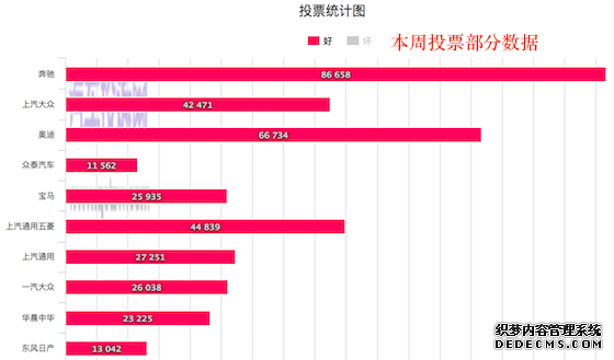 “谁是汽车售后服务NO.1”投票活动进行过半 奔驰