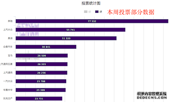“谁是汽车售后服务NO.1”投票活动进行过半 奔驰
