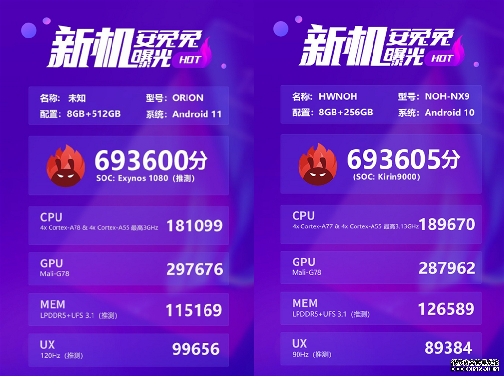 三星Exynos 1080即将到来！69万+跑分成绩令人期待