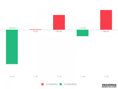 佳电股份(000922)急速拉升0.44元，涨幅5.4