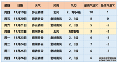 从昨天夜间开始，降雨的大部队抵达京城