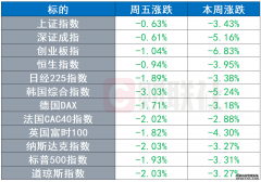 全球股市集体下挫 德法收紧疫情防控措施