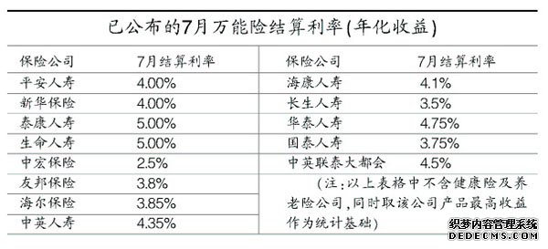 险企公布7月险结算利率:2.5%5%(表)(图)