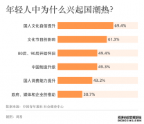 69.4%受访青年归因于国人文