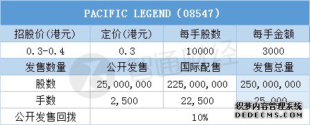 配售结果�PACIFIC LEGEND(08547)一…