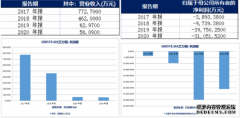 艾力斯2020年销售费用占营收比高达16432