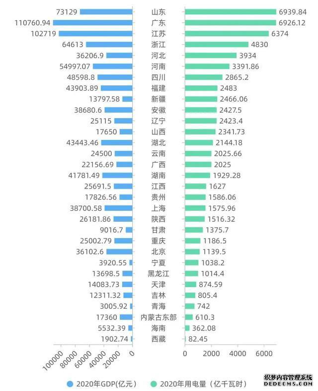 用电量全国第一，GDP却低了广东一个“河北”，钱花了经济不涨？